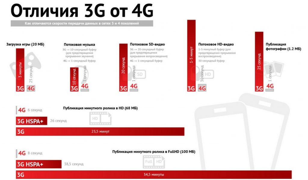 Отличия 3G от 4G
