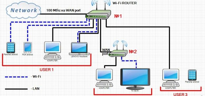 Беспроводной маршрутизатор: для чего нужен Wi-Fi роутер, как работает?