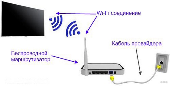 Как настроить Wi-Fi на телевизоре Samsung: настройка Смарт-ТВ