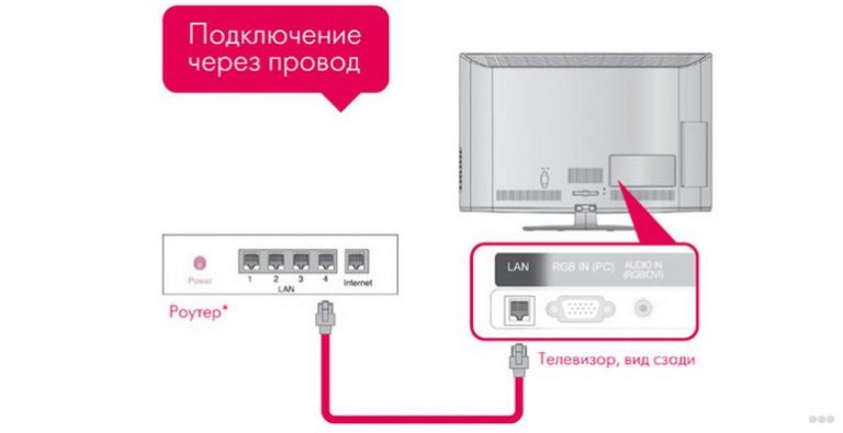 Можно ли занести вирус в телевизор с интернетом и wifi