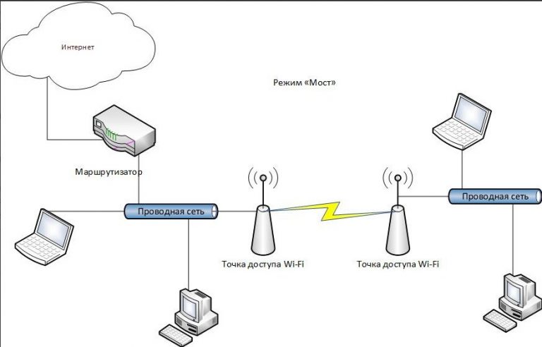 При включении точки доступа отключается wifi