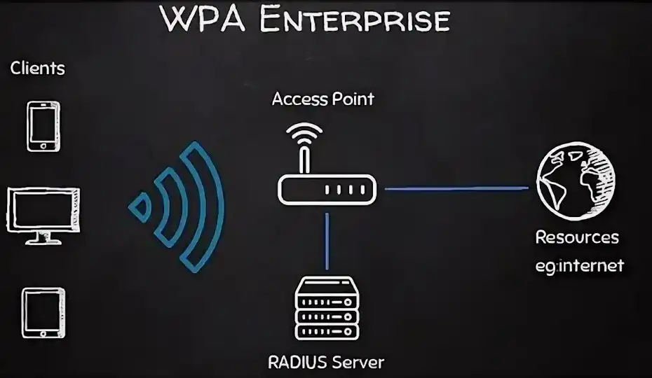 Тип безопасности для Wi-Fi: что такое WPA, WPA2 PSK, WPA3 шифрование