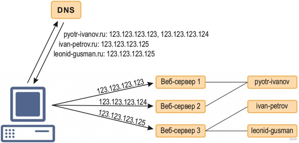 Как dns преобразовать в ip