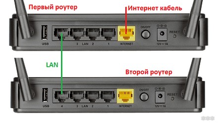 Как соединить два роутера в одну сеть через кабель и Wi-Fi