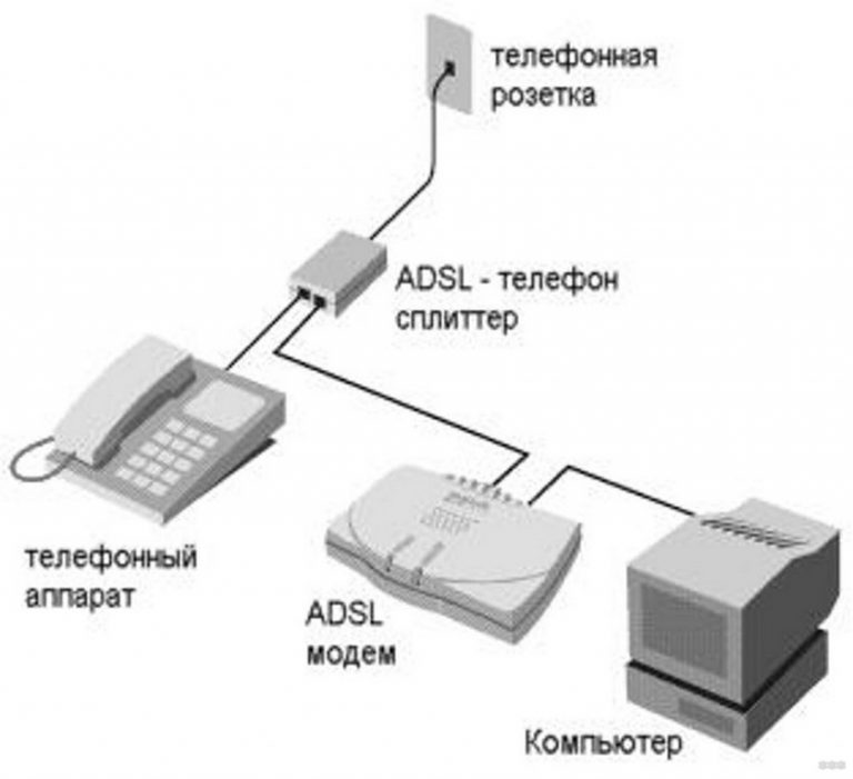 Что такое линия adsl на роутере ростелеком