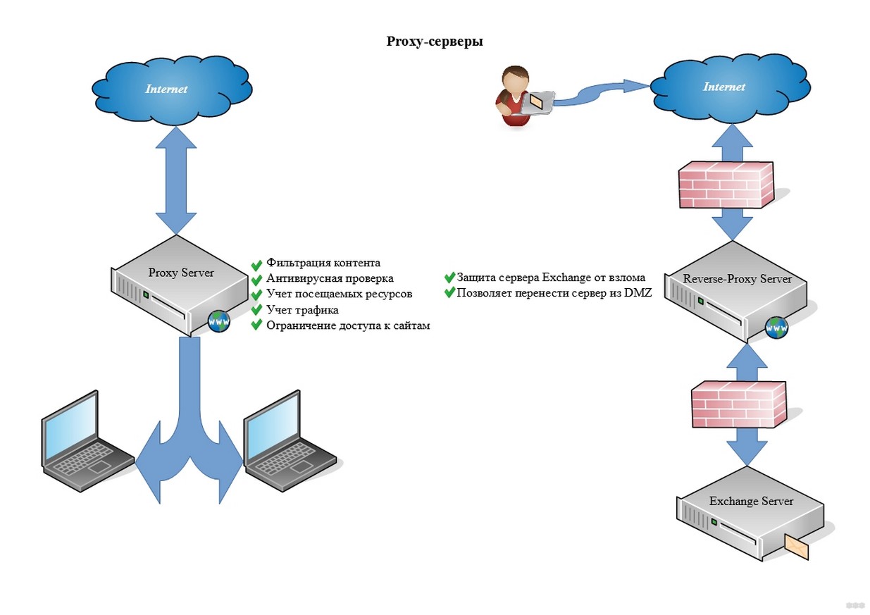 Прокси-сервер - это промежуточный сервер (посредник) между клиентом и целев...