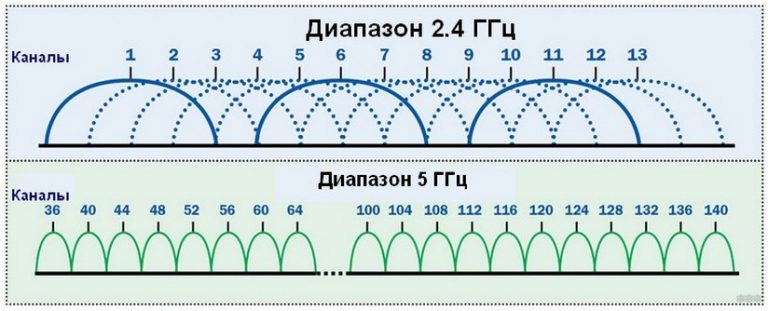 На какой частоте работает wifi