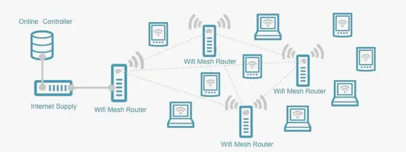 Что такое Wi-Fi Mesh сеть и для чего она нужна?