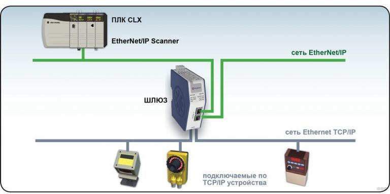 Основной dns основной шлюз