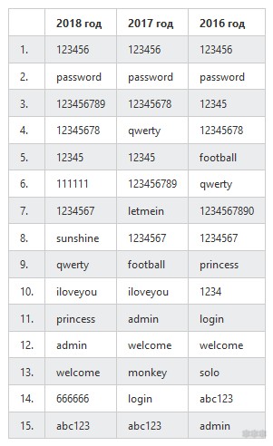 Топ 10 паролей в мире в разные годы