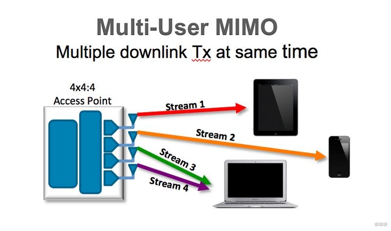 Что такое MU-MIMO: простой рассказ о сложной технологии