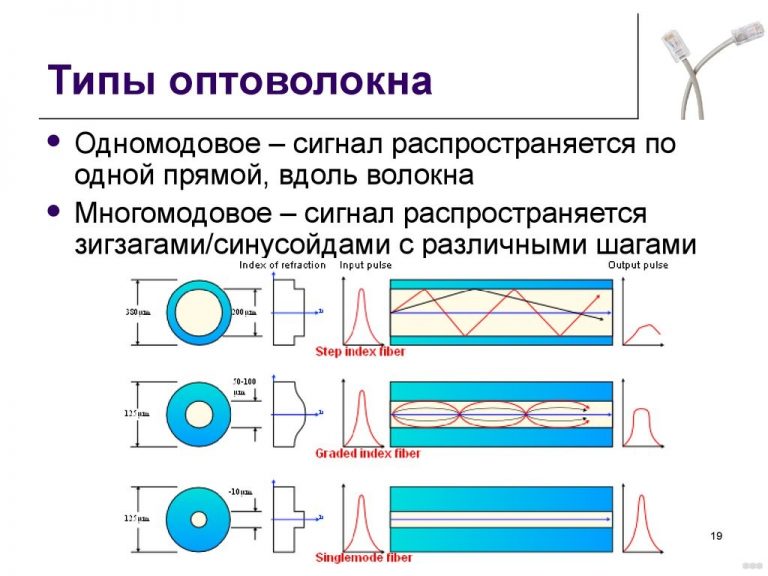 Схема распределения оптических волокон