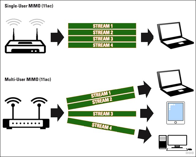Что такое MU-MIMO: простой рассказ о сложной технологии