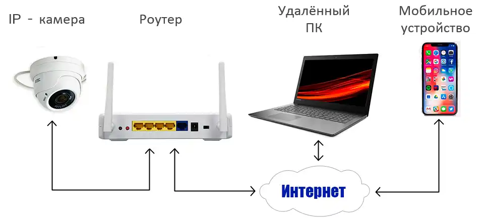 Как организовать видеонаблюдение через интернет своими руками?