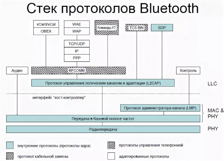 Каким образом осуществляется инициализация соединения при обмене через bluetooth