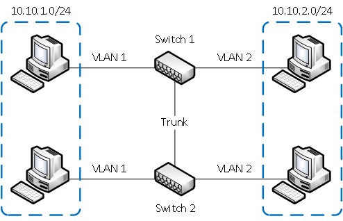 Как узнать VLAN ID для IPTV Ростелеком и зачем нужен идентификатор?
