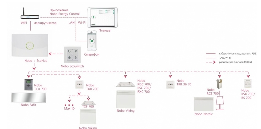 Обогреватель с Wi-Fi: электрический конвектор или керамический тепловентилятор