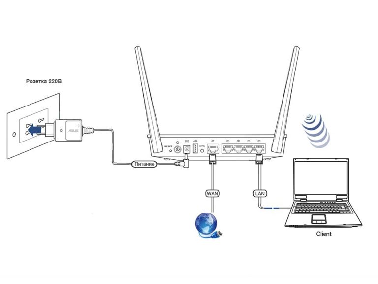 Как подключить gpon к роутеру asus