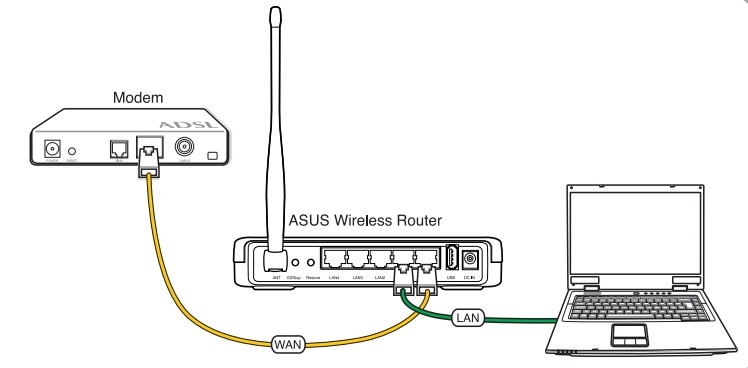 Как настроить роутер ASUS WL-520gU: полная пошаговая инструкция