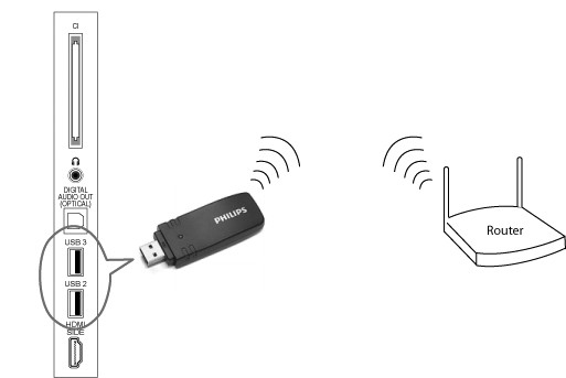 Wi-Fi адаптер для телевизора Philips: PTA128/00 и PTA01/00