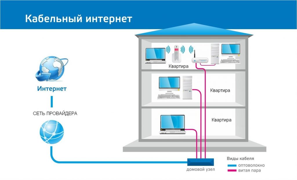 Отсутствует подключение к линии ethernet ростелеком