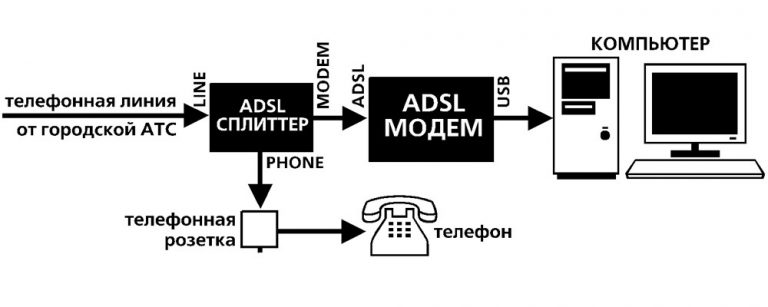 Как настроить адсл модем