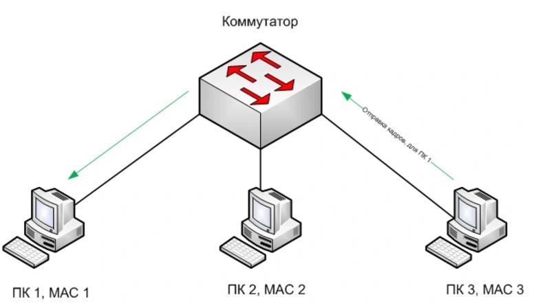 Как на многоуровневом коммутаторе маршрутизируется трафик между несколькими сетями vlan