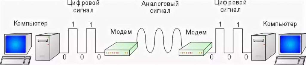 Модем постоянно что то качает