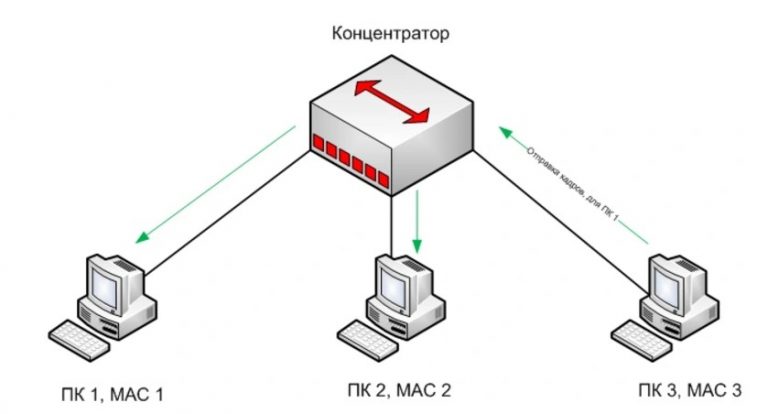 Задержки в каждом коммутаторе это