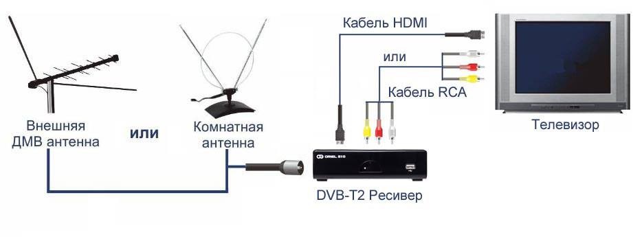 Как подключить телевизор без кабеля. Подключить 2 телевизора к цифровой приставке TVB-C. Ресивер для цифрового телевидения DVB-t2 схема подключения. Как подключить цифровую приставку к ТВ тюнеру. Схема настройки т2 антенны.