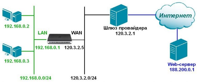 IPv4 локальный адрес по умолчанию — 192.168.0.1