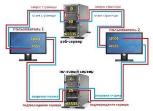 Какие порты блокирует билайн