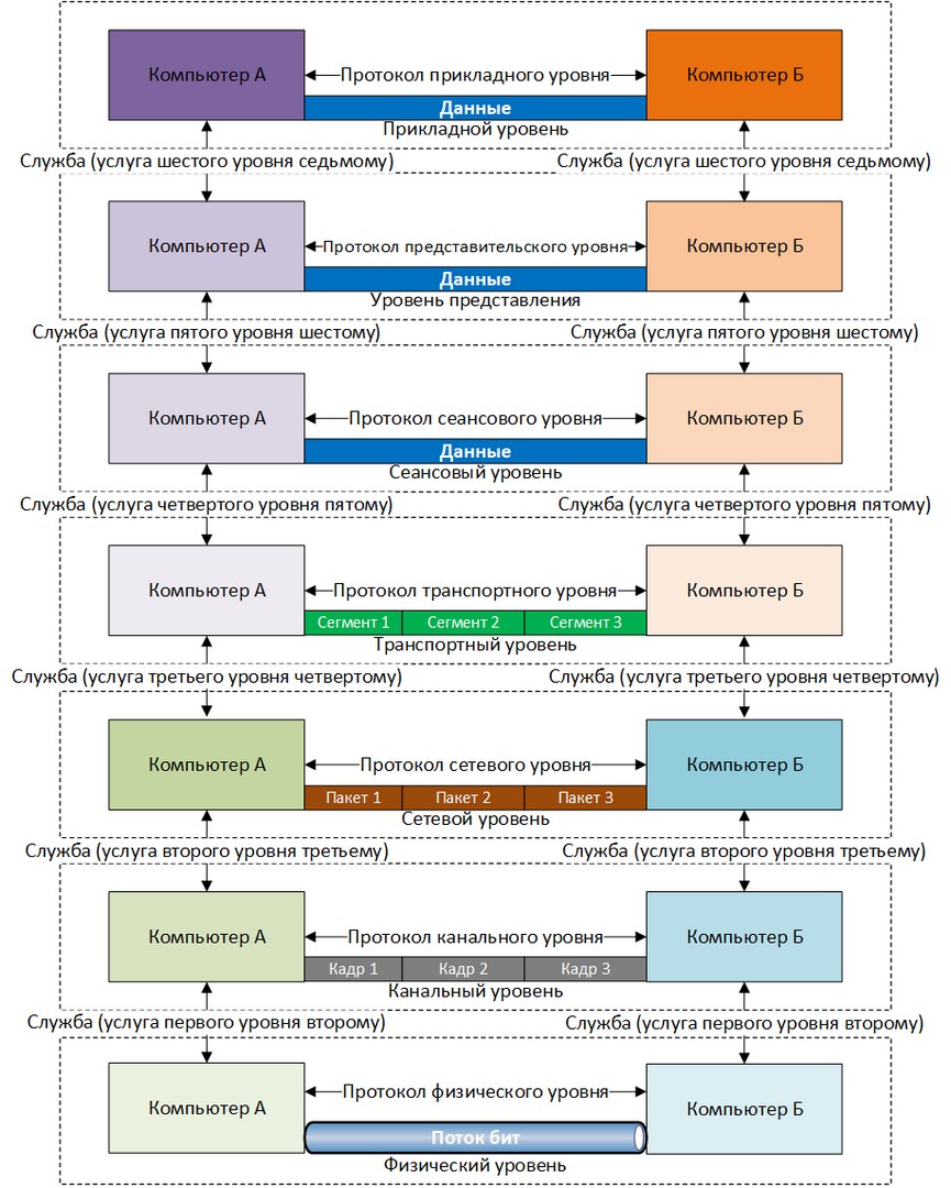 Сетевая модель OSI и ее 7 уровней: обзор с примерами от Бородача