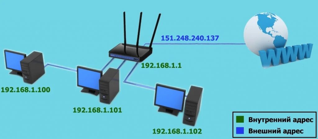 Как сделать динамический dns