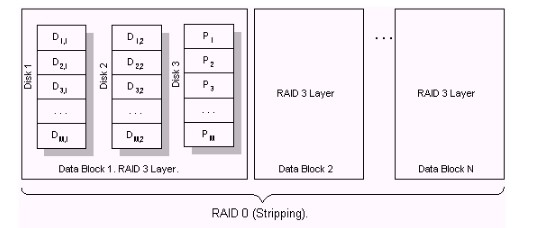 Все виды RAID (0, 1, 2-5, 10-50): полный разбор массивов жестких дисков от Бородача