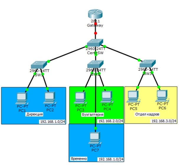 Что такое VLAN – для абсолютных чайников на примере настройки коммутатора Cisco