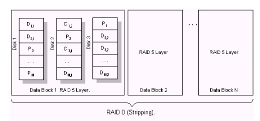 Все виды RAID (0, 1, 2-5, 10-50): полный разбор массивов жестких дисков от Бородача