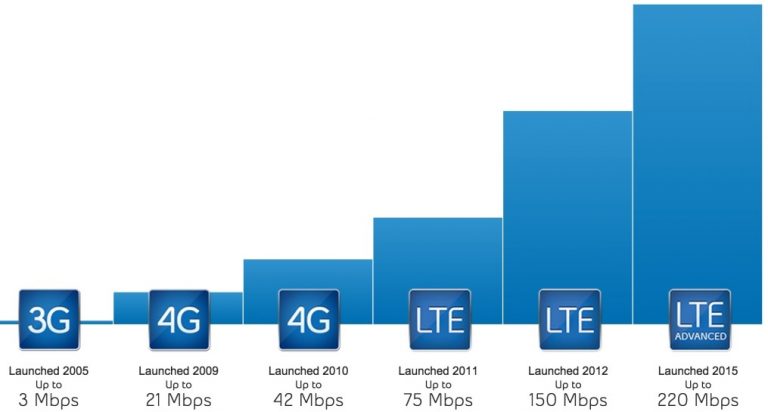 Чем отличается 4g от lte в планшете