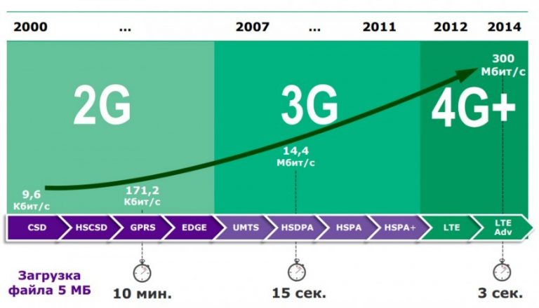 Сколько в 4g ггц