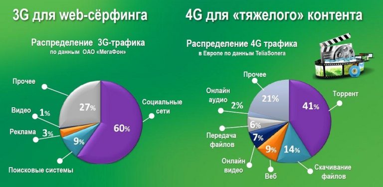 Чем отличается 4g от lte в планшете