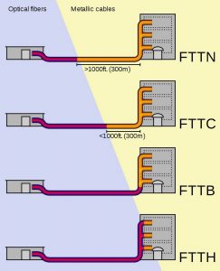 Технология подключения fttb ethernet