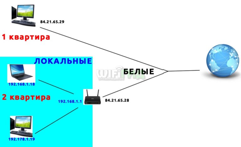 Как узнать белый ip роутера