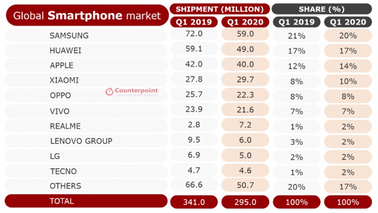 Поставки 5G смартфонов увеличились в 8 раз: это спасло рынок