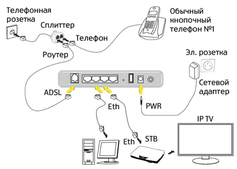 Как настроить роутер Sagemcom Fast 2804 v7 от Ростелеком: подключение и настройка