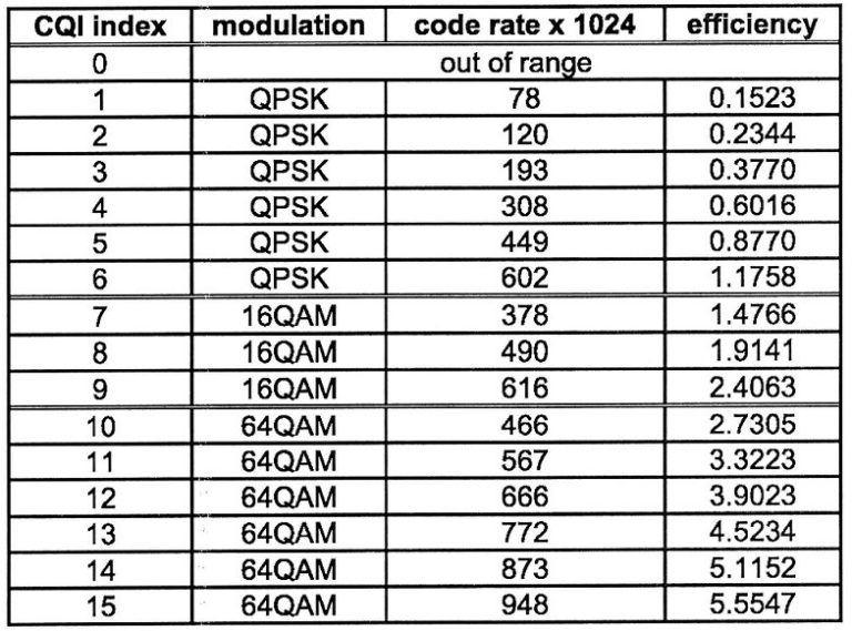 Почему скачет sinr в 4g