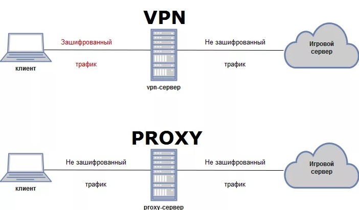 Что такое прокси-сервер и как его настроить на Windows, Android, iOS, MacOS, Linux и в браузере