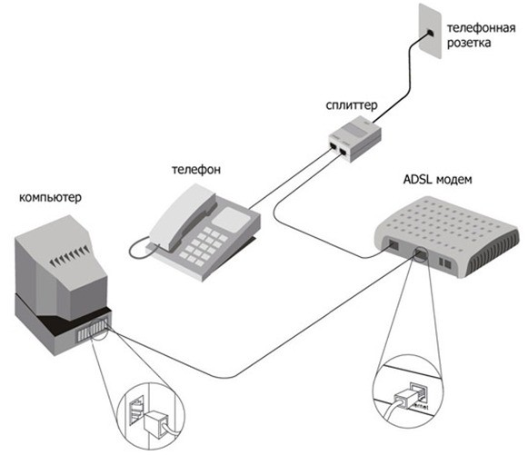 Технология ADSL: определение, максимальная скорость, виды, преимущества и недостатки