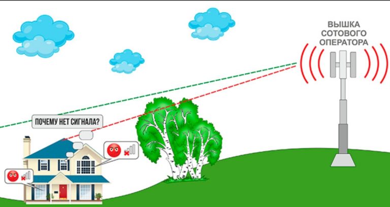 Как усилить сигнал сотовой связи своими руками: 3G/4G пушка