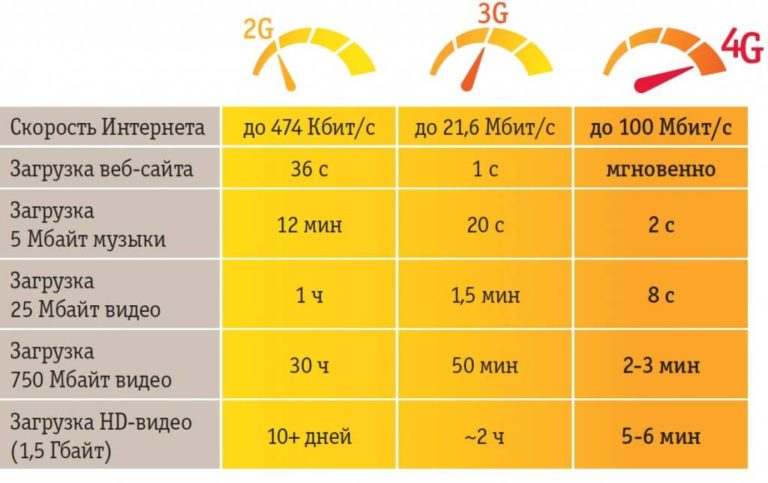 Какая скорость у 4g интернета летай