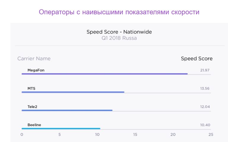 Что влияет на скорость мобильного процессора тест билайн ответы на тест